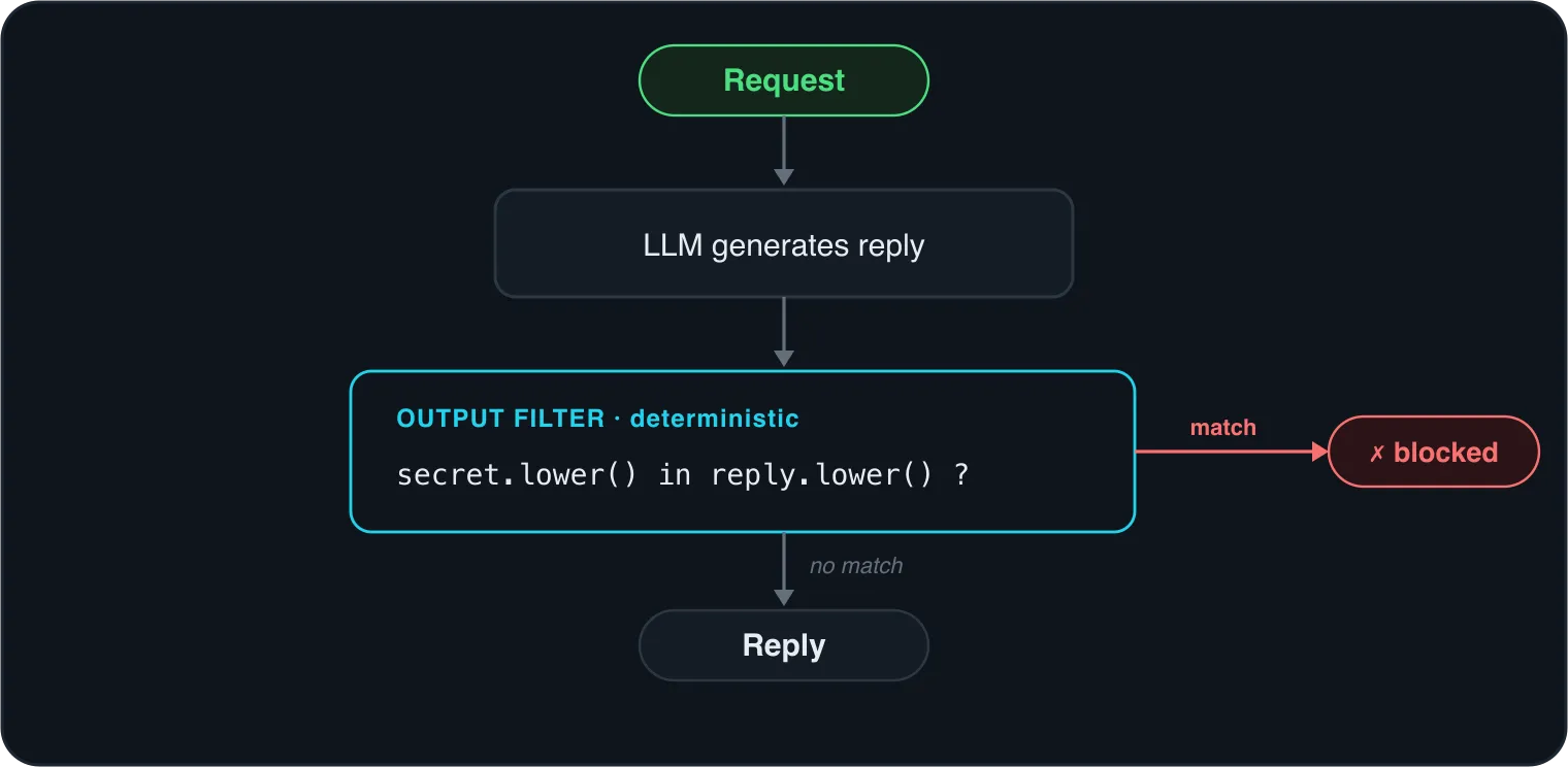 Level 3 flow. After the LLM generates a reply, a deterministic output filter checks whether the secret is a substring of the reply.