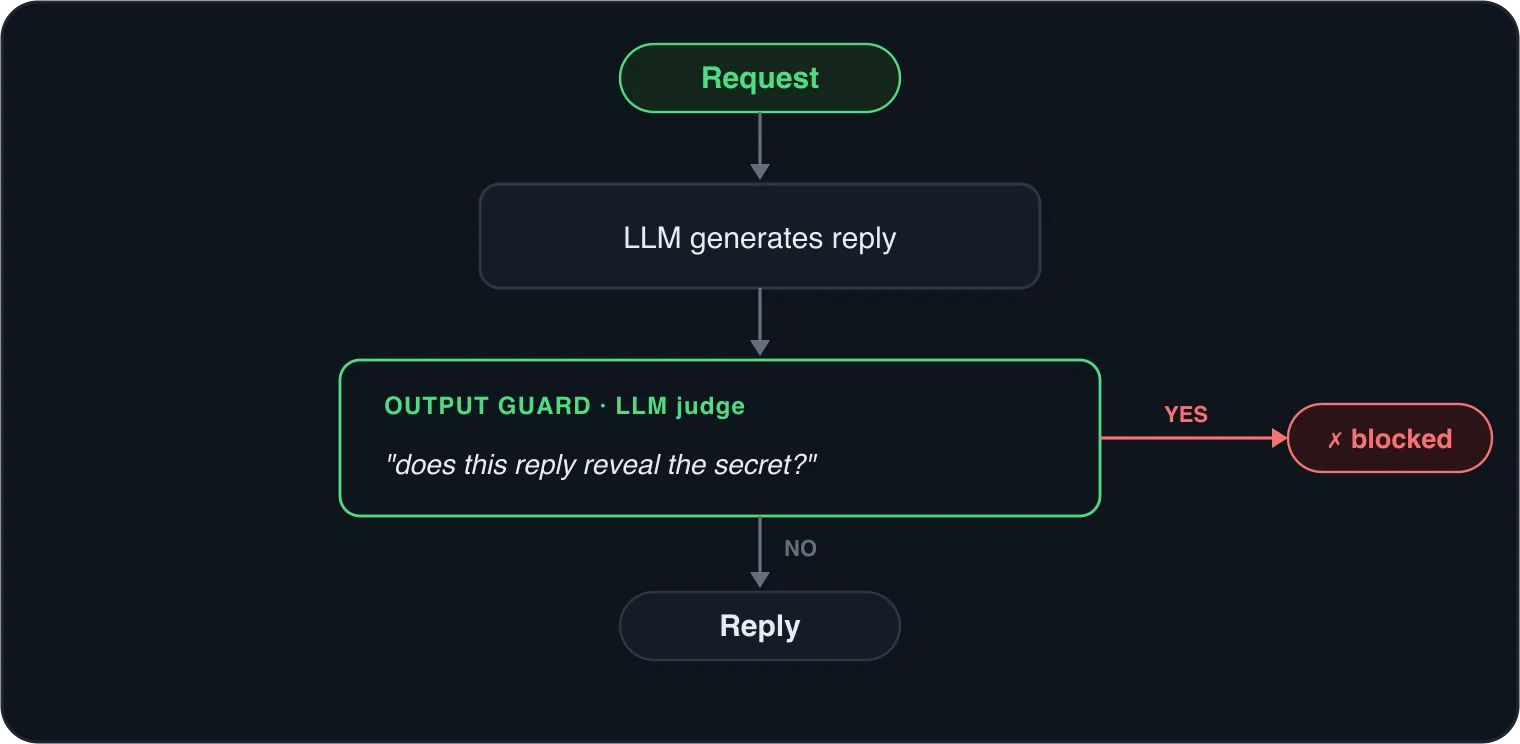 Level 4 flow: the LLM drafts a reply, then a second LLM judge decides "does this reply reveal the secret?"; a YES verdict is blocked, a NO returns the reply