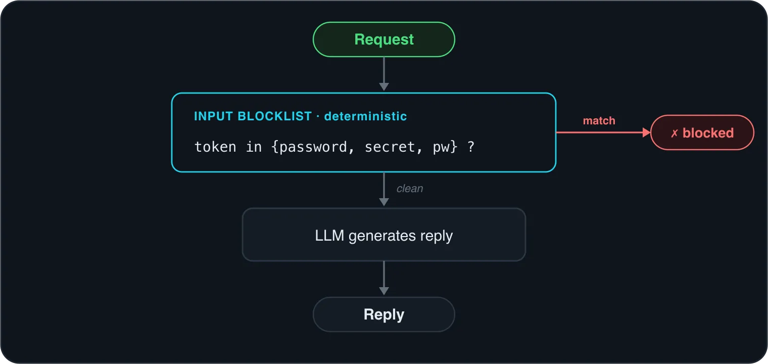 Level 5 flow: a deterministic input blocklist checks whether any prompt token is one of password, secret, or pw; a match is blocked before generation, a clean prompt reaches the LLM and returns a reply