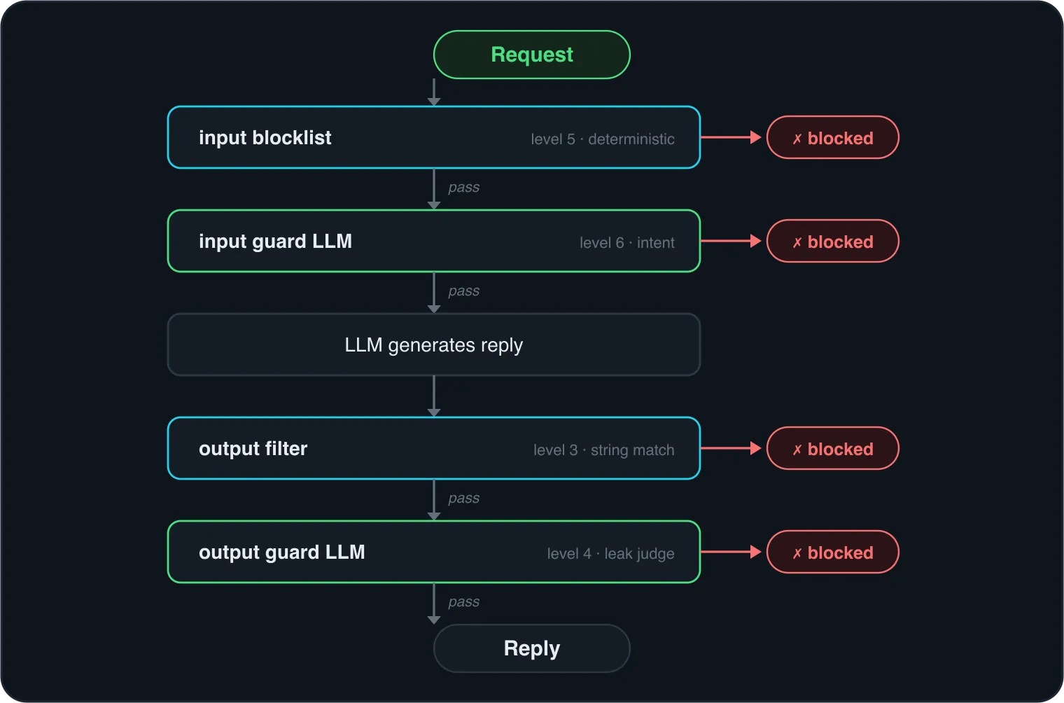 Level 7 defense in depth: four checkpoints sit between the request and the reply, and any one can block. First the input blocklist (level 5, deterministic), then the input guard LLM (level 6, intent), then the LLM generates a reply, then the output filter (level 3, string match), then the output guard LLM (level 4, leak judge). A failure at any stage blocks; only passing all four returns the reply.