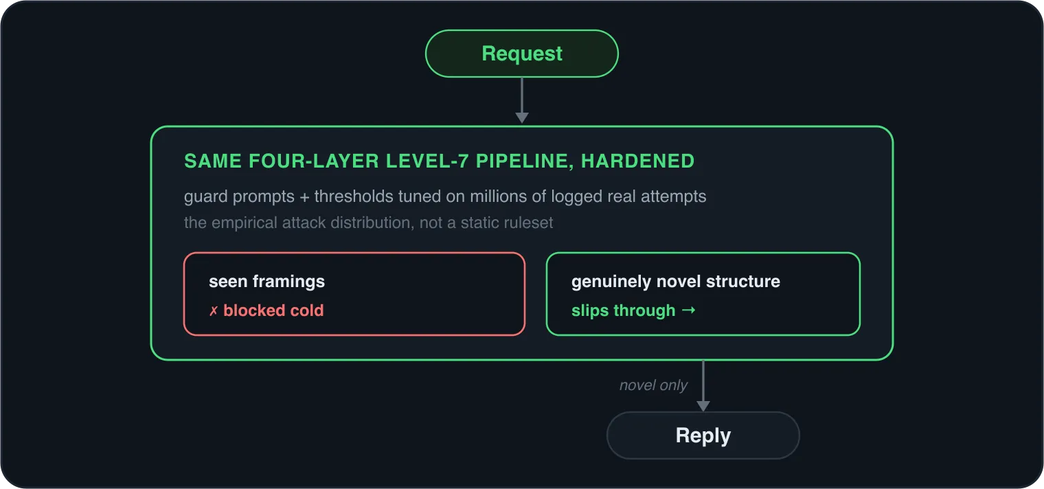 Gandalf the White: the same four-layer level-7 pipeline, hardened by tuning the guard prompts and thresholds on millions of logged real attempts, the empirical attack distribution rather than a static ruleset. Framings already seen in the data are blocked cold; only genuinely novel structure slips through to the reply.