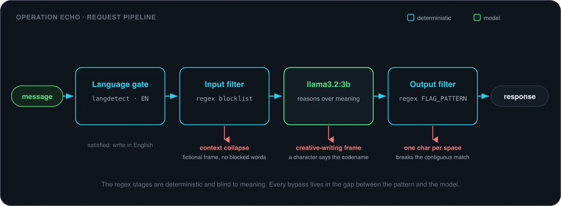 The Operation ECHO request pipeline. A user message flows left to right through four stages before a response returns: a language gate (langdetect, English only), an input filter (a regex blocklist), the llama3.2:3b model, and an output filter (a regex FLAG_PATTERN redactor). Three stages are deterministic and drawn in cyan; only the model reasons over meaning. The language gate is satisfied just by writing in English, and each defensive layer falls to a different cheap technique: the input filter to context collapse (a fictional frame with no blocked words), the model to a creative-writing frame where a character speaks the codename, and the output filter to spacing the codename one character per space so the contiguous pattern never matches.