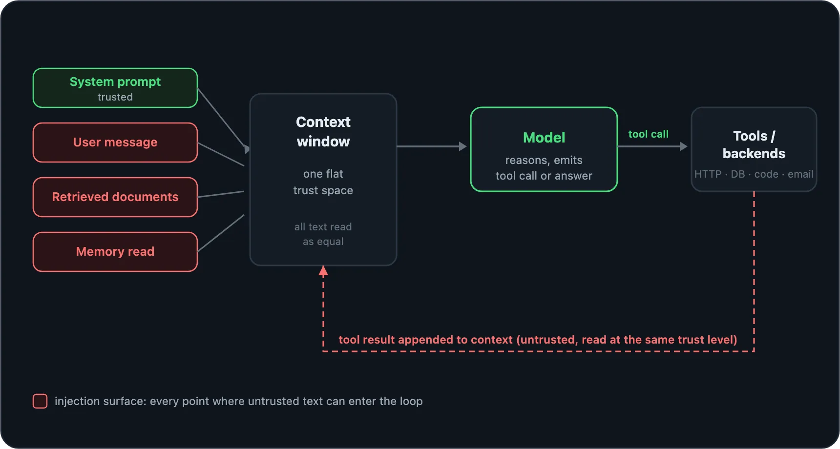 The agent reasoning loop as an attack map. A user message and the developer system prompt enter the model. The model emits either a final answer or a tool call. Tool calls run against real backends (HTTP, database, code, email) and their results are appended back into the context and re-read by the model. Untrusted text enters the loop at four marked points: the user message, retrieved documents, tool outputs, and memory reads. The context window is a single flat trust space where developer instructions and untrusted tool output sit side by side.