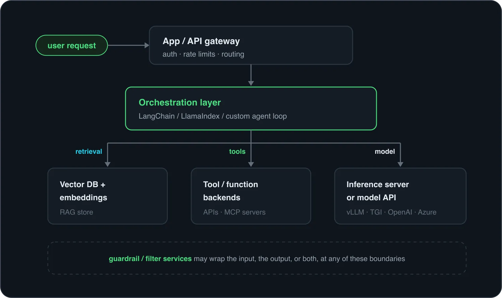 Architecture of a retrieval-augmented, tool-using LLM application: a user request enters the App / API gateway (auth, rate limits, routing), which passes to the orchestration layer (LangChain, LlamaIndex, or a custom agent loop). The orchestrator branches to three backends: a vector DB with embeddings (the RAG store) for retrieval, tool and function backends, and an inference server or model API (vLLM, TGI, OpenAI, Azure). Guardrail or filter services may wrap the input, output, or both at any of these boundaries.
