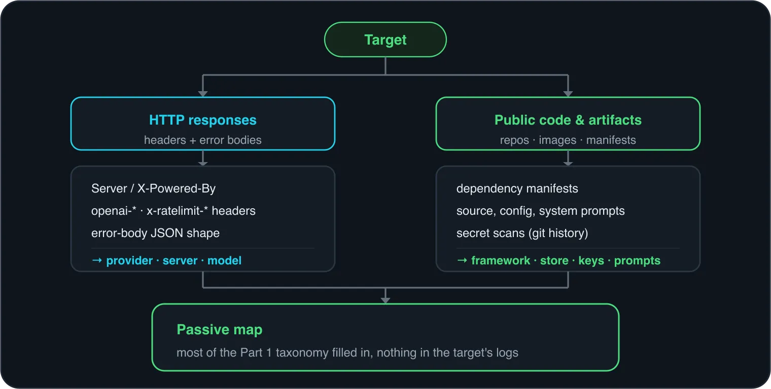 Passive recon of an AI stack. HTTP responses point at the provider, server, and model; public code and artifacts point at the framework, vector store, keys, and system prompts.