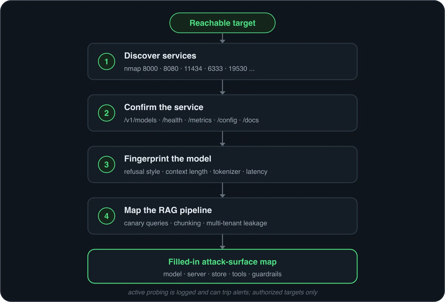 Active recon workflow against a reachable target: step 1, discover services with a targeted nmap of common AI ports (8000, 8080, 11434, 6333, 19530); step 2, confirm the service with HTTP probes (/v1/models, /health, /metrics, /config, /docs); step 3, fingerprint the model by behavior (refusal style, context length, tokenizer, latency); step 4, map the RAG pipeline (canary queries, chunking, multi-tenant leakage). The result is a filled-in attack-surface map. Active probing is logged and can trip alerts; run it only against authorized targets.